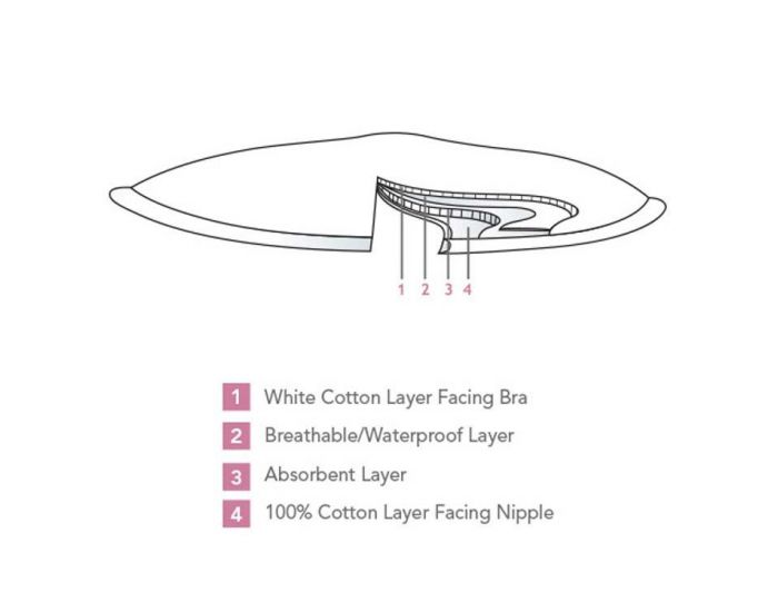 CARRIWELL Lot de 6 coussinets d'allaitement lavables en coton CARRIWELL Blanc (1)