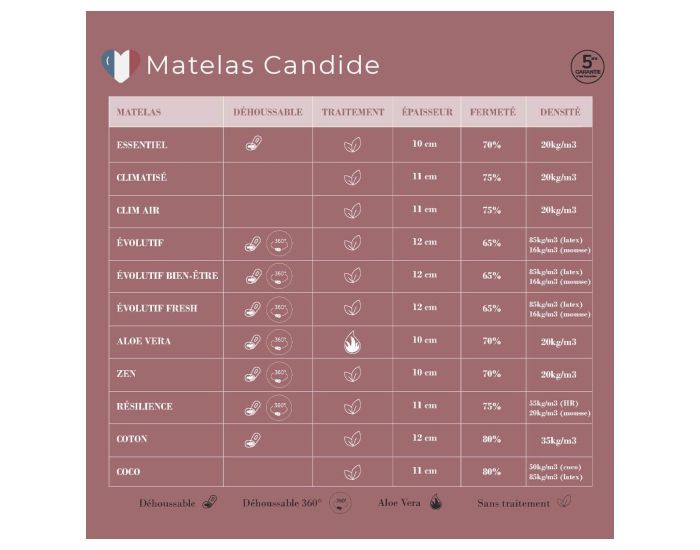 CANDIDE Matelas B�b� �volutif Bien-�tre - D�houssable 360�  (8)